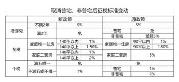 上海北京先后明确取消普通住房和非普通住房标准 专家详解新政影响  