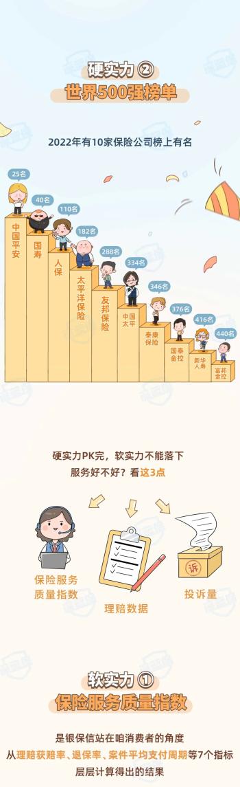 保险公司Top10排名公布！谁是实力顶流？  -图8