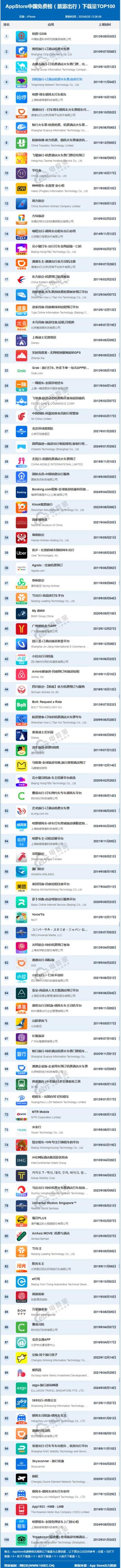 8月AppStore中国免费榜(旅游出行)TOP100：携程 同程 滴滴居前10  