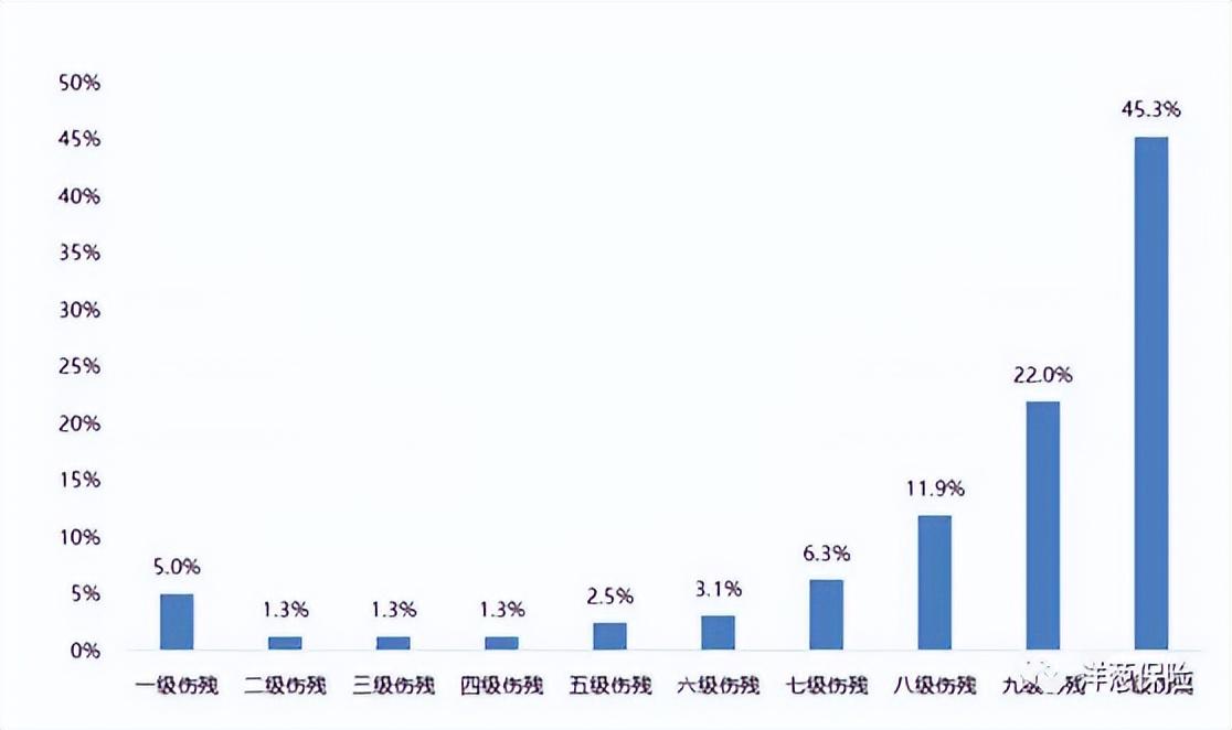 意外险之残疾篇  -图1