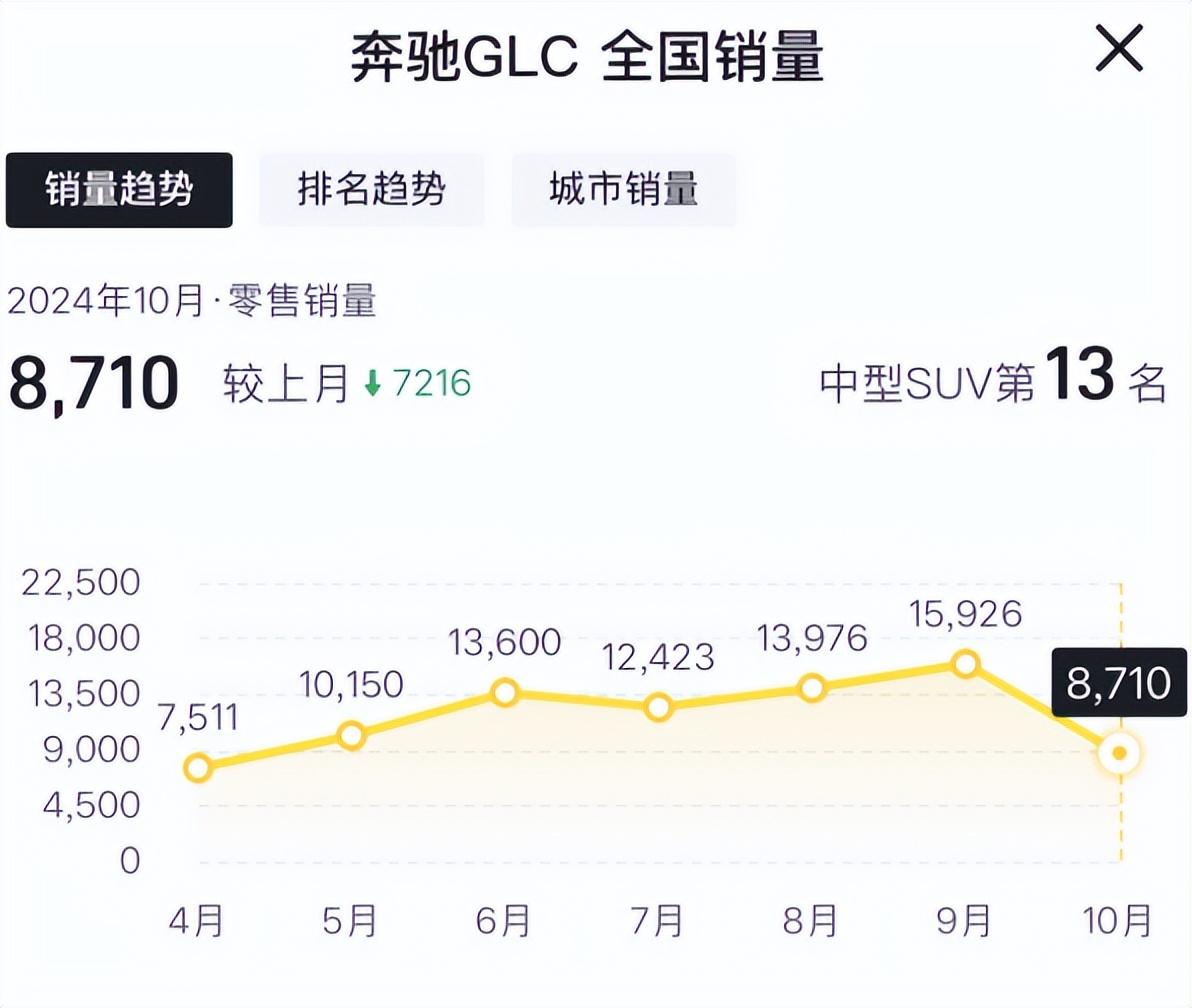 增8295芯片！探2025款GLC行情：最高优惠12万？奔驰躺平走量靠它  -图1