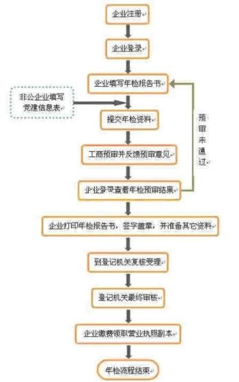 工商营业执照年检(营业执照年检怎么办理网上怎么操作)  -图2