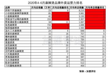 「加盟数据」麻辣烫只认识杨国福张亮？这几家才是你值得投的品牌  -图3