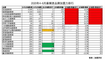 「加盟数据」麻辣烫只认识杨国福张亮？这几家才是你值得投的品牌  -图2