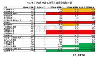 「加盟数据」麻辣烫只认识杨国福张亮？这几家才是你值得投的品牌  -图4