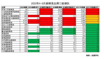 「加盟数据」麻辣烫只认识杨国福张亮？这几家才是你值得投的品牌  -图5