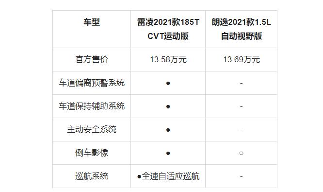 大众朗逸对比丰田雷凌，都是热门车，老司机告诉你选谁更明智  -图4