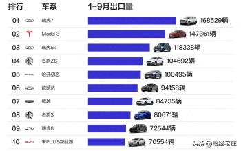 奇瑞4款入围前9月出口前十榜，全新瑞虎8 PLUS成为年轻人省心之选  