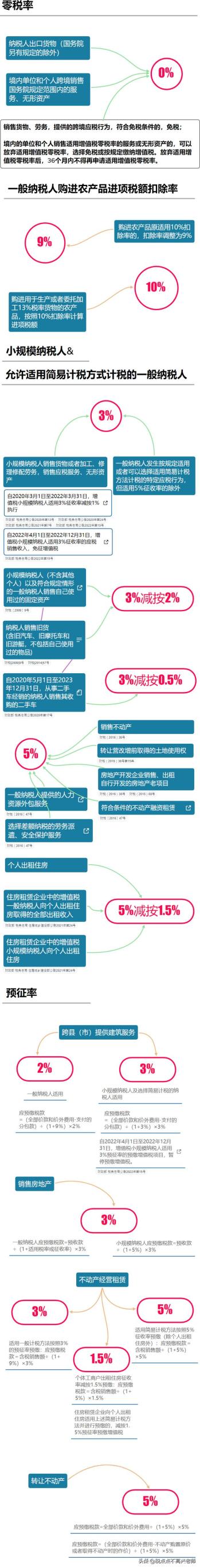 增值税2023政策有哪些变动？附3月1日起新税率表以及抵扣攻略  -图2