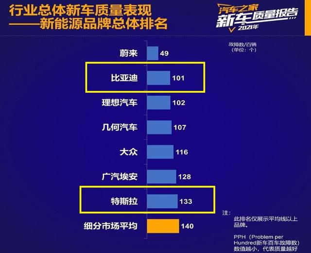 新能源汽车别乱买！最新质量榜公布，仅7个品牌合格，比亚迪前三  -图5