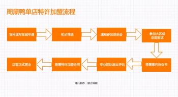 30万开一家周黑鸭？揭秘周黑鸭的特许加盟模式  -图7