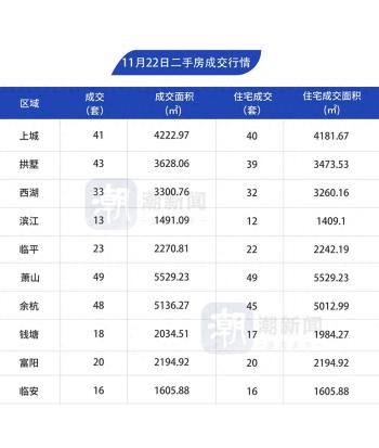 11月22日，杭州市区二手房成交304套  -图1