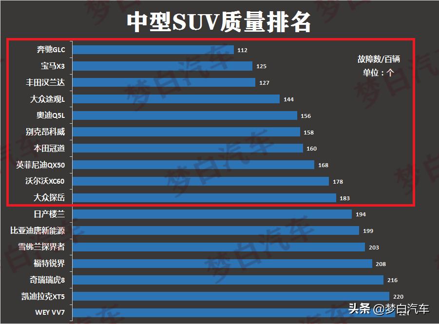 公认质量最好十大中型SUV出炉，探岳垫底，汉兰达前三，冠道上榜  -图6