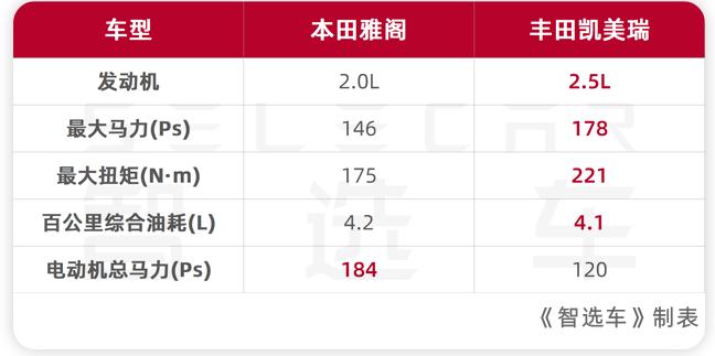 20万级热门合资中型车，本田新款雅阁和丰田凯美瑞混动版怎么选？  -图12