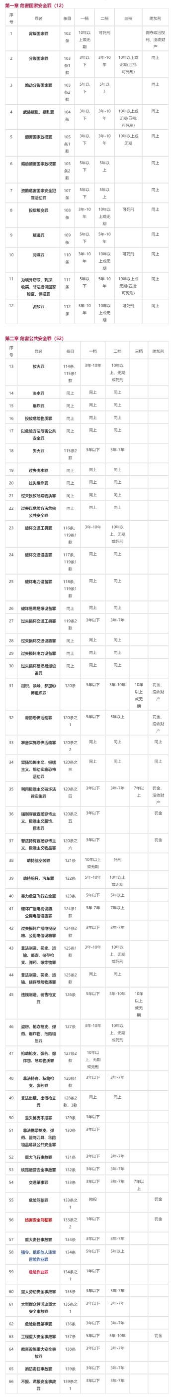 「收藏」2024全新刑法483个罪名+刑期一览表  -图2