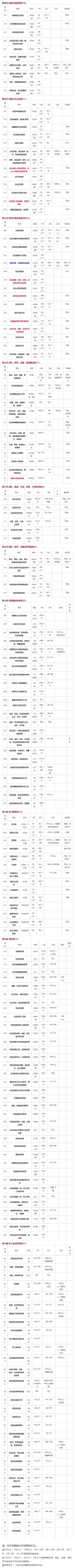 「收藏」2024全新刑法483个罪名+刑期一览表  -图5