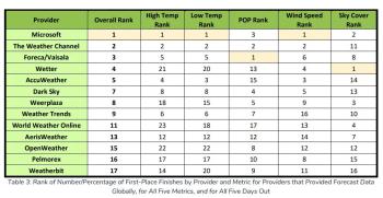 25家天气预报提供商对比，微软Weather综合排名第一  -图2