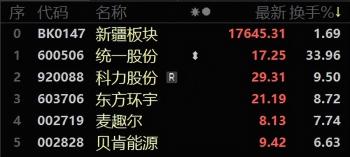 股市晴雨表丨中方决定扩大免签国家范围至38国 前10月新疆工业战略性新兴产业增加值同比增长17.5%  -图6